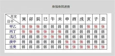 八字 身強身弱